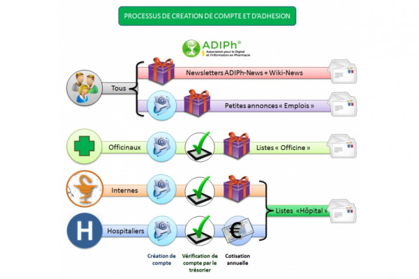 processus-de-creation-de-compte-et-dadhesion